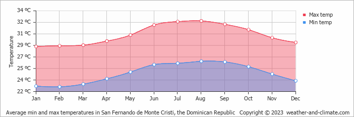 Average monthly minimum and maximum temperature in San Fernando de Monte Cristi, the Dominican Republic