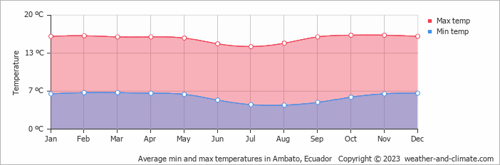 Average monthly minimum and maximum temperature in Ambato, Ecuador