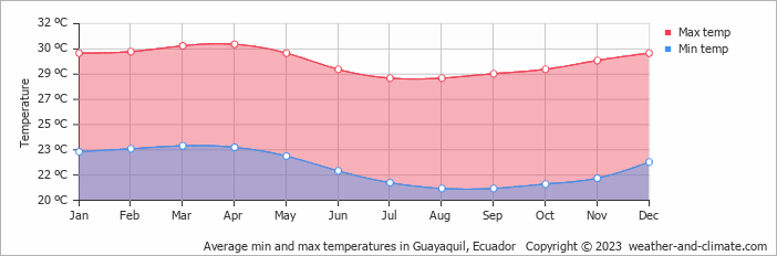 Average monthly minimum and maximum temperature in Guayaquil, Ecuador
