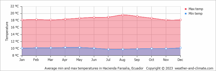 Average monthly minimum and maximum temperature in Hacienda Farsalia, 