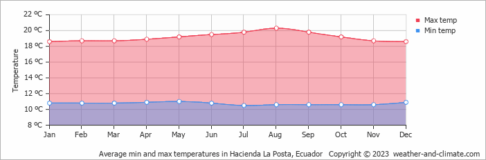 Average monthly minimum and maximum temperature in Hacienda La Posta, Ecuador