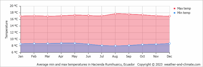Average monthly minimum and maximum temperature in Hacienda Rumihuaicu, Ecuador