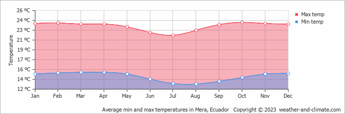 Average monthly minimum and maximum temperature in Mera, 