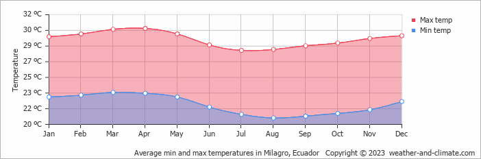 Average monthly minimum and maximum temperature in Milagro, Ecuador