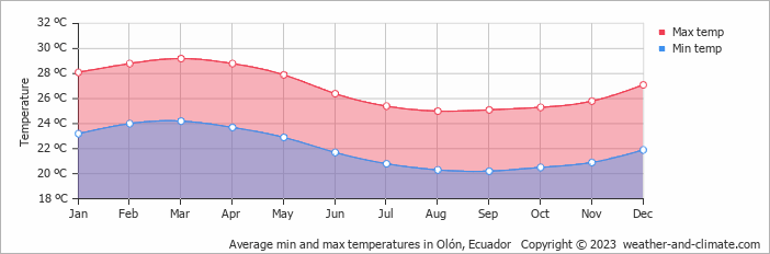 Average monthly minimum and maximum temperature in Olón, Ecuador