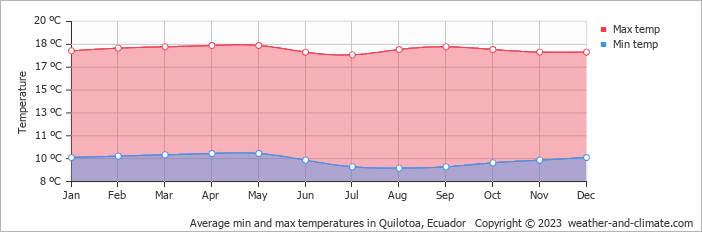 Average monthly minimum and maximum temperature in Quilotoa, Ecuador