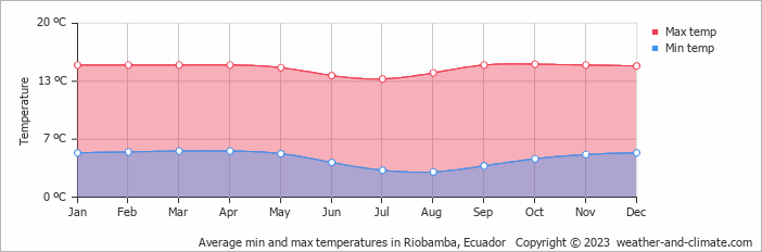 Average monthly minimum and maximum temperature in Riobamba, Ecuador