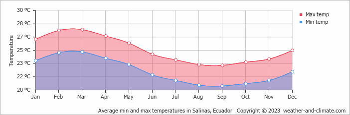 Average monthly minimum and maximum temperature in Salinas, Ecuador