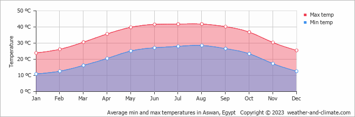 Average monthly minimum and maximum temperature in Aswan, Egypt
