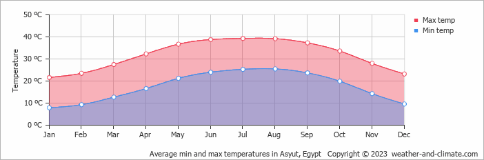 Average monthly minimum and maximum temperature in Asyut, Egypt
