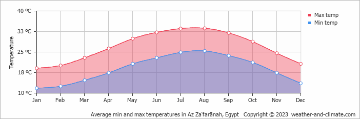 Average monthly minimum and maximum temperature in Az Za‘farānah, Egypt