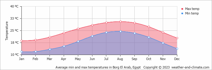 Average monthly minimum and maximum temperature in Borg El Arab, Egypt