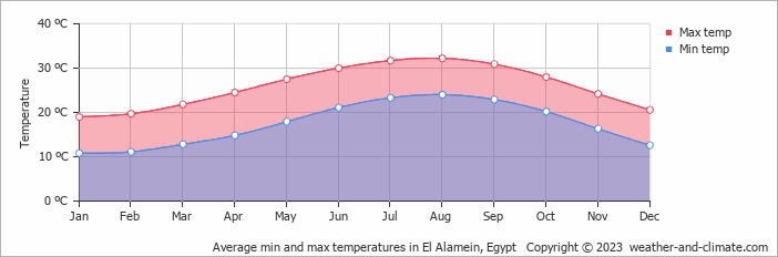 Average monthly minimum and maximum temperature in El Alamein, Egypt
