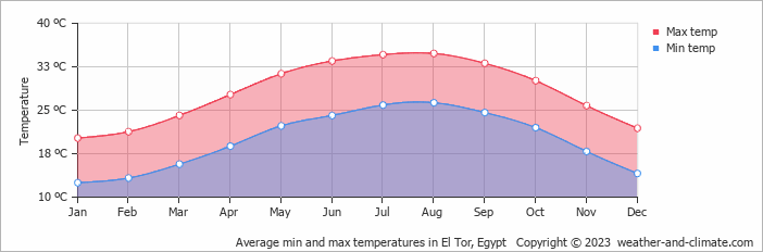 Average monthly minimum and maximum temperature in El Tor, 