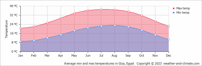 Average monthly minimum and maximum temperature in Giza, 