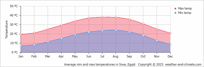 Average monthly minimum and maximum temperature in Siwa, 