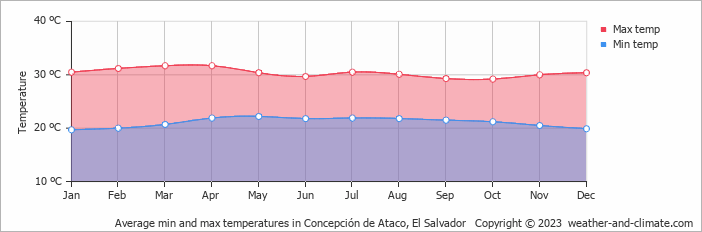 Average monthly minimum and maximum temperature in Concepción de Ataco, El Salvador