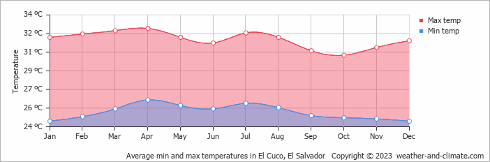 Average monthly minimum and maximum temperature in El Cuco, El Salvador