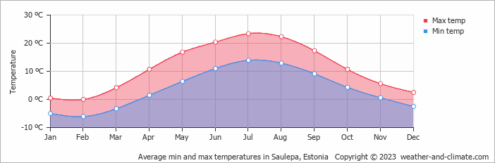 Average monthly minimum and maximum temperature in Saulepa, Estonia