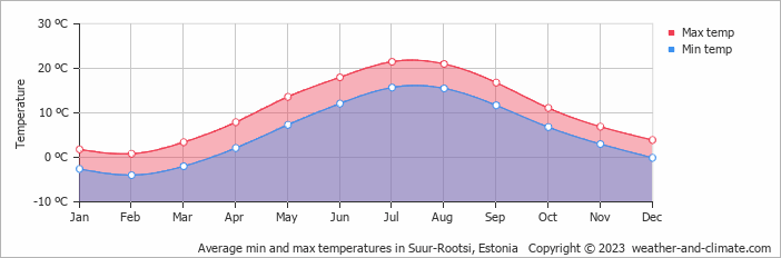 Average monthly minimum and maximum temperature in Suur-Rootsi, 