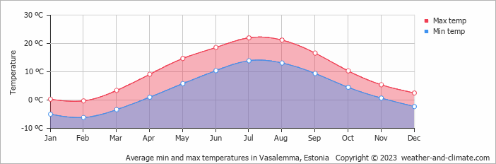Average monthly minimum and maximum temperature in Vasalemma, Estonia