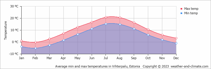 Average monthly minimum and maximum temperature in Vihterpalu, Estonia