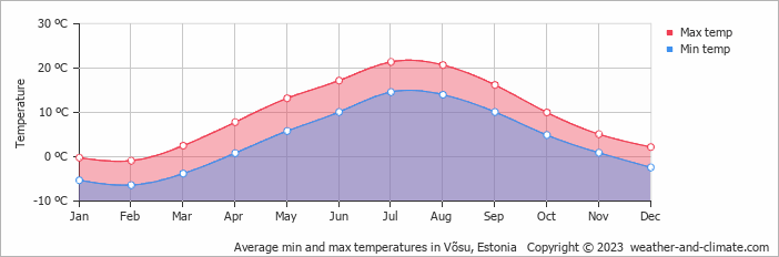 Average monthly minimum and maximum temperature in Võsu, Estonia