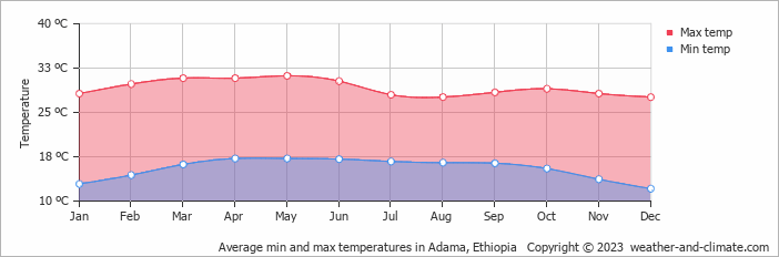 Average monthly minimum and maximum temperature in Adama, 
