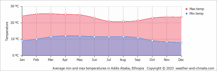 Average monthly minimum and maximum temperature in Addis Ababa, 