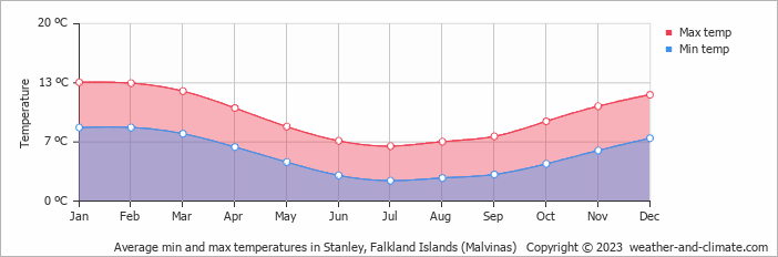 Average monthly minimum and maximum temperature in Stanley, 