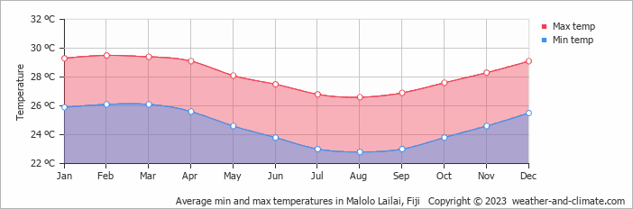 Average monthly minimum and maximum temperature in Malolo Lailai, 