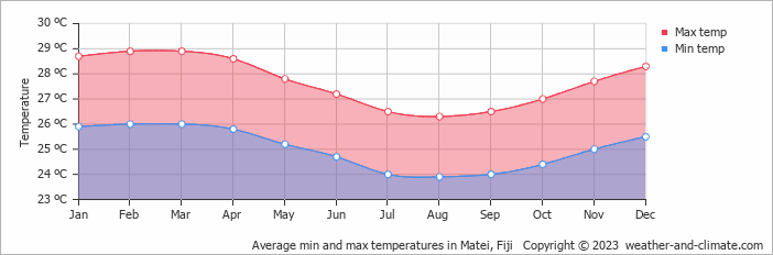 Average monthly minimum and maximum temperature in Matei, Fiji