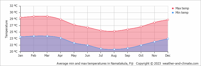 Average monthly minimum and maximum temperature in Namatakula, 