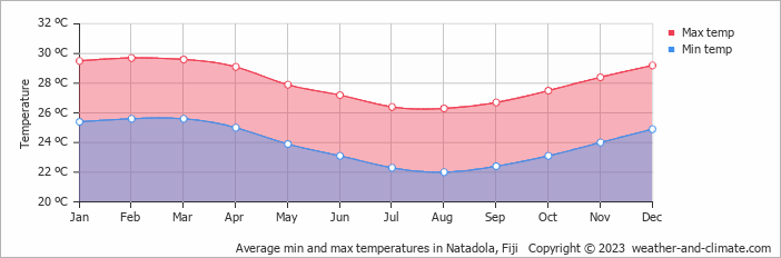 Average monthly minimum and maximum temperature in Natadola, 