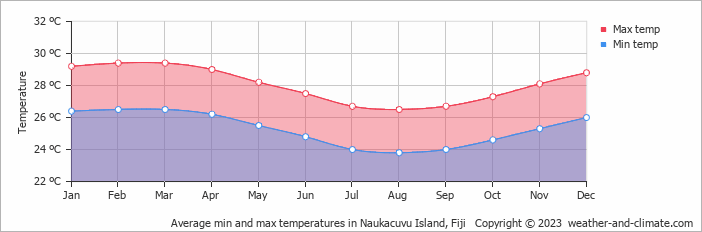 Average monthly minimum and maximum temperature in Naukacuvu Island, Fiji