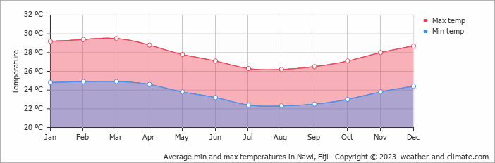 Average monthly minimum and maximum temperature in Nawi, 