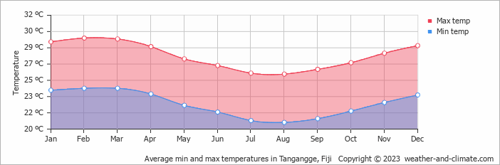 Average monthly minimum and maximum temperature in Tangangge, 
