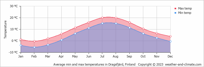 Average monthly minimum and maximum temperature in Dragsfjärd, Finland