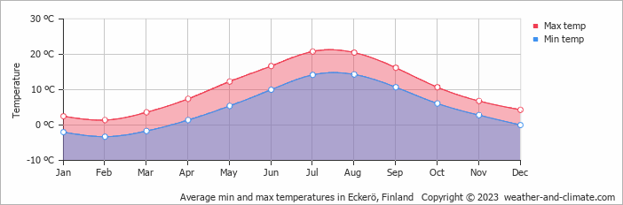 Average monthly minimum and maximum temperature in Eckerö, Finland