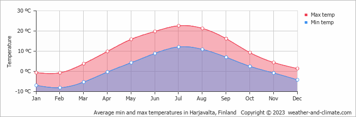Average monthly minimum and maximum temperature in Harjavalta, Finland