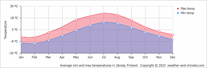 Average monthly minimum and maximum temperature in Jämsä, Finland