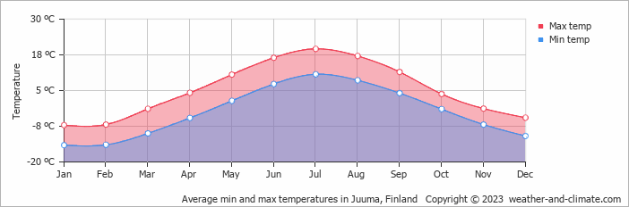 Average monthly minimum and maximum temperature in Juuma, Finland