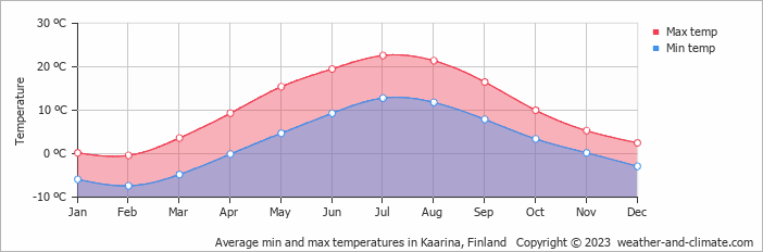 Average monthly minimum and maximum temperature in Kaarina, Finland