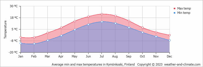 Average monthly minimum and maximum temperature in Kymönkoski, Finland