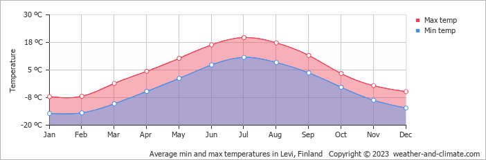 Average monthly minimum and maximum temperature in Levi, Finland