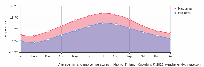 Average monthly minimum and maximum temperature in Maxmo, Finland