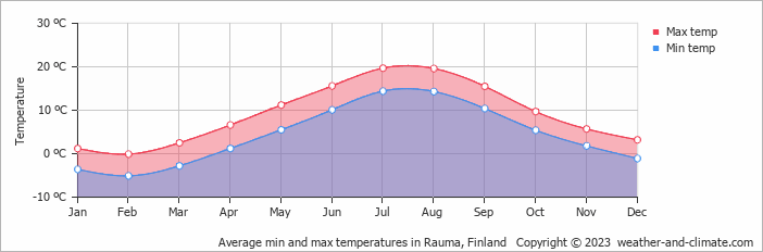 Average monthly minimum and maximum temperature in Rauma, Finland