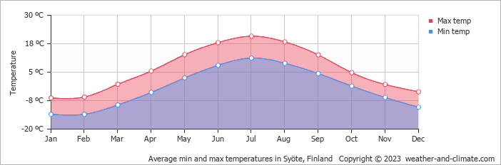 Average monthly minimum and maximum temperature in Syöte, Finland