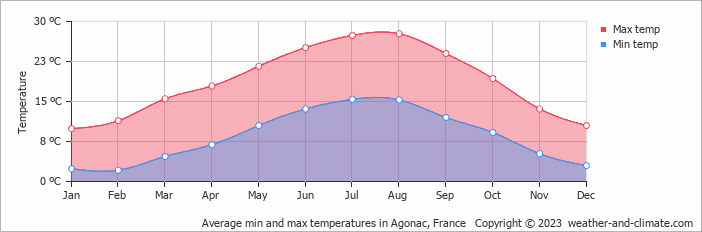 Average monthly minimum and maximum temperature in Agonac, France