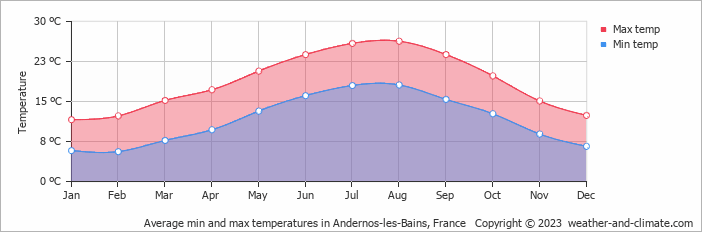 Average monthly minimum and maximum temperature in Andernos-les-Bains, France